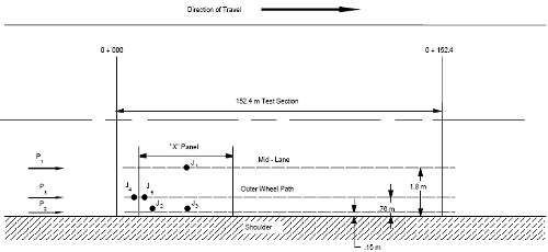 Test locations consistent with Test Plan 5 are shown on a plan view of a typical JCP LTPP test section. The test section extends from station 0+000 to station 0+152.4. A single slab is drawn within the section. Test point J1 is shown in the center of that slab, along the mid lane open parenthesis 1.8 meters offset from lane edge close parenthesis. Test point J4 is shown on the approach slab, tangent to the leave joint, along the outer wheel path open parenthesis 0.76 meter offset from lane edge close parenthesis. Test point J5 is shown on the slab, tangent to the approach joint, along the outer wheel path. Test point J2 is shown on the slab, tangent to the approach joint, along the pavement edge open parenthesis 0.15 meter offset from lane edge close parenthesis. Test point J3 is shown in the center of the slab along the pavement edge. An arrow pointing to the right shows the direction of travel. An arrow indicating the location of Pass 1 points along the mid lane. An arrow indicating the location of Pass 3 points along the outer wheel path. An arrow indicating the location of Pass 2 points along the pavement edge.