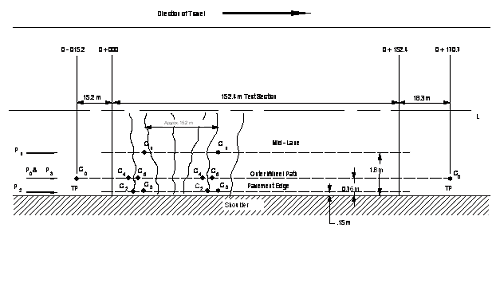 Test locations consistent with Test Plan 6 are shown on a plan view of a typical CRCP LTPP test section. The test section extends from station 0+000 to station 0+152.4. Two slabs are drawn within the section. An arrow indicates that these slabs are approximately 15.2 meters apart. Test points C1 are shown in the center of both slabs, along the mid lane open parenthesis 1.8 meters offset from lane edge close parenthesis. Test points C4 are shown on the approach slabs, tangent to the joint, along the outer wheel path open parenthesis 0.76 meter offset from lane edge close parenthesis. Test points C5 are shown on both slabs, tangent to the joint, along the outer wheel path. Test point C2 are shown on the slab, centered on the approach joint, along the pavement edge open parenthesis 0.15 meter offset from lane edge close parenthesis. Test points C3 are shown in the center of the slab along the pavement edge. Test point J0 is shown at station 0-015.2 along the outer wheel path. An arrow pointing to the right shows the direction of travel. An arrow indicating the location of Pass 1 points along the mid lane. An arrow indicating the location of Pass 0 and Pass 3 points along the outer wheel path. An arrow indicating the location of Pass 2 points along the pavement edge.