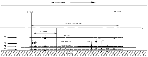 Test locations consistent with Test Plan 7 are shown on a plan view of a typical JCP LTPP test section with a widened lane edge. The test section extends from station 0+000 to station 0+152.4. A single slab is drawn within the section. Test point J1 is shown in the center of that slab, along the mid lane open parenthesis 1.8 meters offset from lane edge close parenthesis. Test point J4 is shown on the approach slab, tangent to the leave joint, along the outer wheel path open parenthesis 0.76 meter offset from lane edge close parenthesis. Test point J5 is shown on the slab, tangent to the approach joint, along the outer wheel path. Test point J2 is shown on the slab, tangent to the approach joint, along the lane edge open parenthesis 0.15 meter offset from lane edge close parenthesis. Test point J3 is shown in the center of the slab along the lane edge. Test point J7 is shown on the slab, tangent to the approach joint, along the pavement edge open parenthesis 0.15 meter offset from pavement edge close parenthesis. Test point J8 is shown in the center of the slab along the pavement edge. An arrow indicating the location of Pass 1 points along the mid lane. An arrow indicating the location of Pass 2 points along the lane edge. An arrow indicating the location of Pass 3 points along the outer wheel path. An arrow indicating the location of Pass 4 points along the pavement edge.