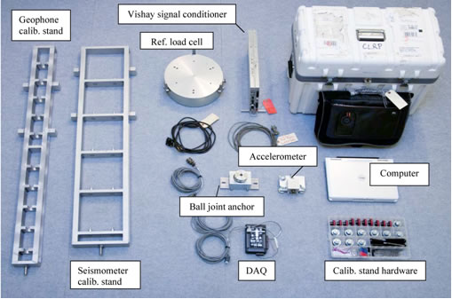Figure 103. Photo. Calibration system components. This photo shows the various components of a falling weight deflectometer (FWD) calibration system including the geophone calibration stand, seismometer calibration stand, reference load cell, Vishay signal conditioner, ball-joint anchor, accelerometer box and calibration platter, Keithley KUSB data acquisition board with pushbutton, load cell and signal conditioner shipping case, FWD laptop with storage bag, geophone adapters, concrete anchors, universal serial bus key, handles for calibration stands, hex wrenches, and associated cables. Each part is labeled accordingly.