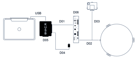 Figure 126. Illustration. FWD data acquisition system components and connections. This illustration shows the connections between the various instruments involved in falling weight deflectometer calibration, with labels showing the cables and components. The computer shown on the left is attached via a universal serial bus cable to the KUSB data acquisition board. One connection from KUSB goes to the push button assembly. A second connection from KUSB goes to the signal conditioner. From the signal conditioner is a connection to the accelerometer or reference load cell.