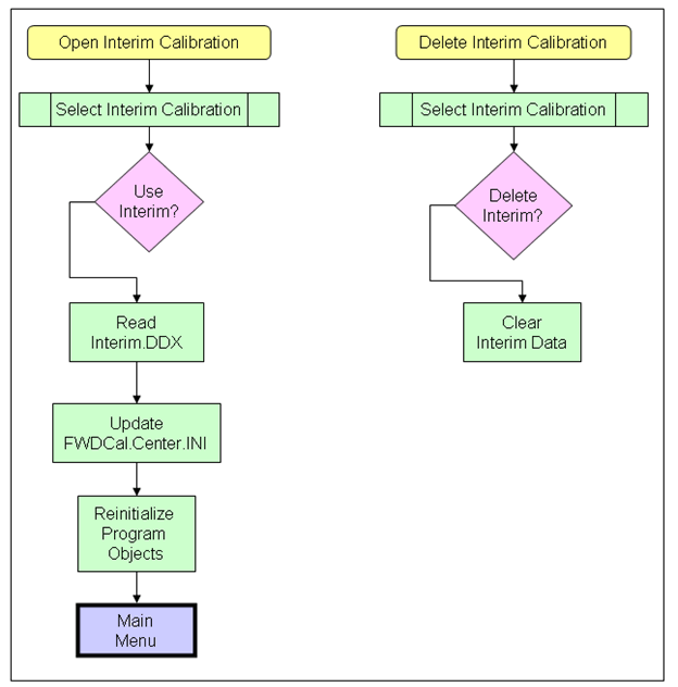 Calibration Flow Chart