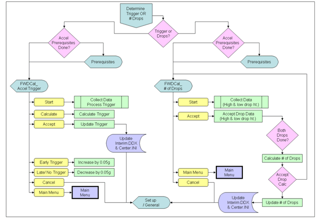 Figure 133. Illustration. WinFWDCal determine trigger and number of drops flowchart. This diagram shows the processes involved in calculating the appropriate trigger and number of drops for falling weight deflectometer (FWD) calibration using WinFWDCal. For the trigger level, the software checks to ensure that the prerequisites are completed. Once completed, the user performs FWD drops as requested, and the software determines the proper trigger level. Command options include: start a drop, calculate the trigger level, accept the trigger level, increase trigger level if an early detection is found, decrease trigger level if a late detection is found, cancel, and return to the main menu. For determining the number of drops, the software checks to ensure that the prerequisites are completed. Once completed, the user performs FWD drops as requested, and the software determines the proper number of drops. Command options include: start a drop, accept the FWD data, cancel, and return to the main menu. In both cases, the Interim.DDX file is updated if the user accepts the results.