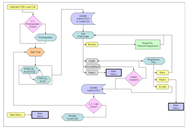 Figure 134. Illustration. WinFWDCal calibrate FWD load cell flowchart. This diagram shows the processes used to calibrate a falling weight deflectometer (FWD) load cell using WinFWDCal. First, the user needs to perform a series of prerequisites if they not already completed. Then, the software starts the trial, and a series of drops are performed. After the drops are complete, the user reads in the data from FWD, and a comparison is made with the reference load cell. A series of commands are available to browse, graph, accept, or reject the data. The user may also go to the main menu. If accepted, the Interim.DDX file is updated, and the user is sent to the next step of the calibration.