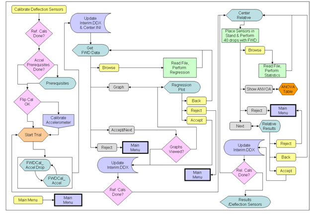 Figure 135. Illustration. WinFWDCal calibrate FWD sensors flowchart. This diagram shows the processes used to calibrate falling weight deflectometer (FWD) deflection sensors using WinFWDCal. First, the user needs to perform a series of prerequisites if they are not already complete. Then, the software starts the reference trial, and a series of drops are performed. After the drops are complete, the user reads in the data from FWD, and a comparison is made with the accelerometer. A series of commands are available to browse, graph, accept, or reject the data. The user may also go to the main menu. If accepted, the Interim.DDX file is updated, and the user is sent to the next step of the calibration. If the next step is relative calibration, the user reads in the data from FWD after performing 40 drops with FWD, and a statistical comparison is made. A series of commands are available to browse for data, show an analysis of variance, accept the data, or reject the data. The user may also go to the main menu. If accepted, the Interim.DDX file is updated, and the user is sent to the next step of the calibration.