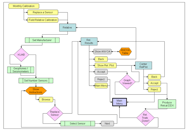 Figure 137. Illustration. WinFWDCal monthly calibration flowchart. This diagram shows the processes for performing monthly relative calibration and replacing a sensor in the field using WinFWDCal. The user can do a field calibration or replace a sensor. After setting the information about the falling weight deflectometer (FWD) such as the manufacture, sensor type, and the number of sensors, the user is shown instructions for obtaining data from FWD. After, the data are read into the software, and an analysis is performed. A series of commands are available to browse for data, show an analysis of variance, show a relative plot of the data, accept the data, or reject the data. The user may also go to the main menu. If accepted, a series of reports are produced.