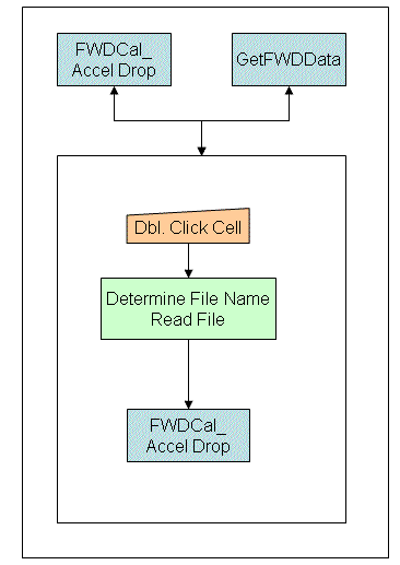 Figure 139. Illustration. WinFWDCal review time history by clicking on drop cell flowchart. This diagram shows the process used to review a time history during a calibration from within WinFWDCal. The user can review any time history from a current reference trial.