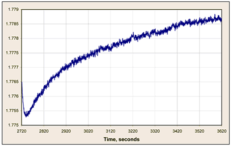 Figure 16. Graph. Hysteresis effect in a +1 g field. This graph shows the accelerometer output in volts (y-axis range is 1.775 to 1.779 V) versus time in seconds (x-axis range is 2,720 to 3,620 s) when the sensor is flipped back into a +1 g field from a -1 g field. The voltage is shown to trend upwards convexly as time passes.
