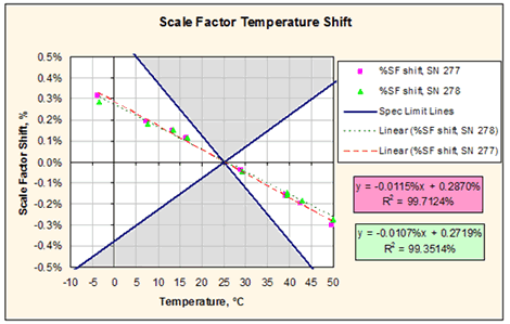 Figure 17. Graph. Scale factor temperature shift for accelerometer. This graph shows a plot of the data from the temperature sensitivity study on accelerometers. The x-axis shows temperature in Celsius with a range from 14 to 122 ?F (-10 to 50 ?C). The y-axis shows the scale factor shift in percent and ranges from -0.5 to 0.5 percent. The point data from accelerometers with serial numbers 277 and 278 are plotted along with linear regression lines for each accelerometer. The data trends downward in percent scale versus increasing temperature. 
The regression equations are shown to the right of the graph where y equals scale factor shift in percent and x equals the temperature in Celsius. For accelerometer 277, y equals -0.0115 percent times x plus 0.2870 percent with an R-squared value of 99.7124 percent. For accelerometer 278, y equals -0.0107 percent times x plus 0.2719 percent with an R-squared value of 99.3514 percent. The specification limits for the accelerometer are also plotted. The area outside the limits is grayed out. The lines defining the limits both go through zero percent error at 77 ?F (25 ?C). The negative line slopes at -250 ppm/?C. The positive line slopes at 150 ppm/?C. A key in the upper right defines each item on the plot.