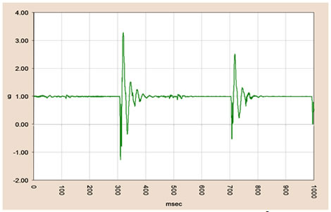 Figure 18. Graph. Raw accelerometer output from a Dynatest ® FWD impulse. This graph shows a plot of the load impulse of a Dynatest ® falling weight deflectometer (FWD) in terms of acceleration in g-force versus time in seconds. The graph is centered on 1 g with two impulses at about 300 and 700 ms, respectively. The peak accelerations are plus or minus 2.2 and 1.5 g, respectively.
