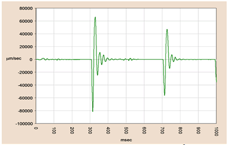 Figure 19. Graph. First integration (velocity) from a Dynatest ® FWD impulse. This graph shows a plot of the once-integrated output of the accelerometer (the velocity) of a Dynatest ® falling weight deflectometer (FWD) in microns per second versus time in milliseconds. The graph is centered on zero  m/ms, with two impulses at about 300 and 700 ms, respectively. The peak velocity values are about -3,120 and -2,262 mil/s (-80,000 and -58,000  m/s,) respectively.