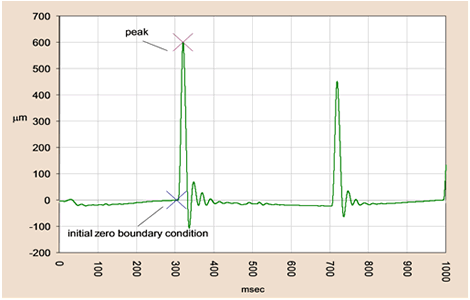 Figure 20. Graph. Second integration (deflection) from a Dynatest ® FWD impulse. This graph shows a plot of the double-integrated output from the accelerometer (deflection) of a Dynatest ® falling weight deflectometer (FWD) in microns versus time in milliseconds. The graph is has a base line around zero mil (zero  m) with two impulses at about 300 and 700 ms, respectively. The peak displacement values are about 23.62 and 17.72 mil (600 and 450  m), respectively. Two x’s mark the location of the first peak and the initial zero boundary condition.