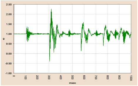 Figure 21. Graph. Raw accelerometer output from a JILS FWD impulse. This graph shows a plot of the load impulse of a JILS falling weight deflectometer (FWD) in terms of acceleration in g-force versus time in seconds. The graph is centered on 1 g with the main impulses at about 300 ms. The peak acceleration is 1.25 or -1.25 g. The data after the main impulse are fairly noisy, but a second smaller impulse appears at about 575 ms and 0.2 g.