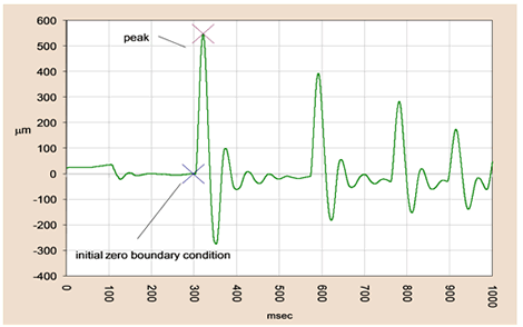 Figure 23. Graph. Second integration (deflection) from a JILS FWD impulse. This graph shows a plot of the double-integrated output from the accelerometer (deflection) of a JILS falling weight deflectometer (FWD) in microns versus time in milliseconds. The graph has a base line around zero mil (zero  m) with four impulses at about 300, 575, 750, and 900 ms. The peak displacement values are about 21.65, 15.75, 10.83, and 6.89 mil (550, 400, 275, and 175  m), respectively. Two x’s mark the location of the first peak and the initial zero boundary condition.