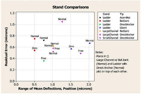 Figure 29. Graph. Comparison of sensor stand performance. This graph shows the results of the stand and tips comparisons. The x-axis is the range of mean deflections for all positions in microns with a range from 0 to 0.05 mil (0 to 1.2  m). The y-axis is the residual or attributed error after performing a full Strategic Highway Research Program relative calibration in microns with a range from 0 to 0.09 mil (0 to 2.2  m). Each point is labeled or keyed with the stand type, tip type, and the down force used to hold the stand in place during testing. Stand types include ladder, large channel, and small channel. Tip types include acorn nut, ball joint, direct anchor, and u-joint. Down force types include zero, normal, and free.