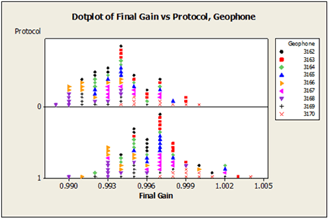 Figure 30. Graph. Deflection sensor final gain values produced with the old and new protocols. This graph shows the old Strategic Highway Research Program (SHRP) and new falling weight deflectometer (FWD) calibration protocol data for the deflection sensors. The 
x-axis is the final gain and ranges from 0.890 to 1.000 for the upper panel and 0.990 to 1.004 for the lower panel. The upper panel shows the data for the SHRP protocol, and its highest number of points is at a gain of 0.994. The lower panel shows the data for the new FWD protocol, and its highest point is at a gain of 0.997. Each of the nine sensors has its own symbol. The nine geophones are 3162, 3163, 3164, 3165, 3166, 3167, 3168, 3169, and 3170.