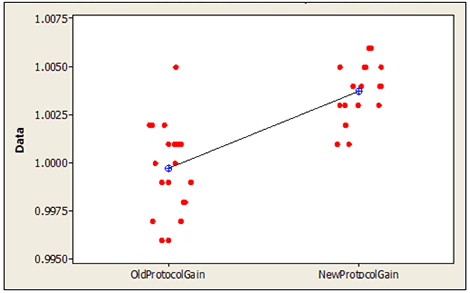 Figure 31. Graph. Individual value plot of load cell final gain values from the old and new protocols. This graph shows the old Strategic Highway Research Program (SHRP) and new falling weight deflectometer (FWD) calibration protocol data for the load cell. The y-axis is the data (final gain), and the x-axis is the protocol type (old versus new). The left pool of points shows the data for the old SHRP protocol have a range from 0.996 to 1.005. The right pool of points shows the data for the new FWD protocol have a range from 1.001 to 1.006. The averages for each pool are also shown with a connecting line. The average for the SHRP data is 0.9998. The average for the new FWD protocol is 1.0038.