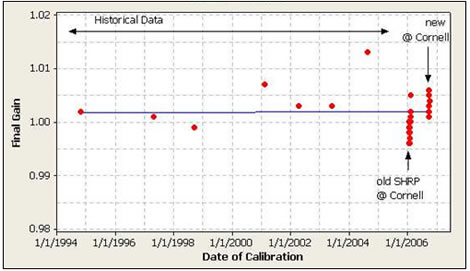 Figure 32. Graph. Load cell calibration history from 1994–2006. This graph shows the time history of the final gain for the falling weight deflectometer load cell. The x-axis shows the date by year from January 1994 to October 2006. The y-axis shows the final gain after calibration from 0.98 to 1.02. The first seven points are the historical record from 1994 to 2004, with the gains centered around 1.003. A cluster of points in early 2006 are labeled “old SHRP at Cornell.” These data range from 0.995 to 1.005. A cluster of points around April 2006 are labeled “new at Cornell.” These data range from 1.001 to 1.006.