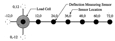 Figure. 41. Illustration. Typical load cell and deflection sensor configuration. This illustration shows an overhead view of a typical load cell and deflection sensors configuration. The sensors are labeled in an x, y notation, where x is distance from the load plate as measured forward down the road and y is the distance from the load plate as measured to the left when facing down the road. The load cell is positioned at 0, 0, and the other measurements to the right of the load cell include 12, 0; 24, 0; 36, 0; 48, 0; 60, 0; and 72, 0. The second sensor is the deflection measuring sensor.