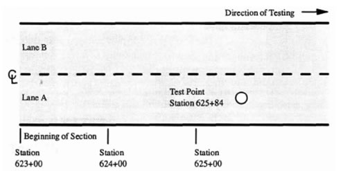Figure 42. Illustration. Example of a typical test location. This illustration shows the location of a typical test section on a highway, which is drawn horizontally. The direction of testing is to the right. There are two lanes labeled "A" and "B," and lane A is the bottom lane. The beginning of the section is at station 623+00, and subsequent even stations are labeled 624+00 and 625+00. The test point is in the center of lane A at station 625+84.