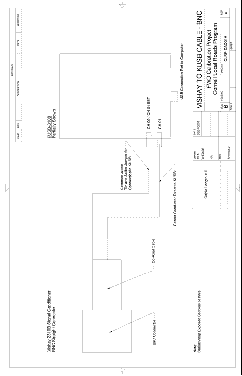 Figure 95. Illustration. CLRP-DAQ01A Vishay 2310B BNC to DAQ cable. This plan sheet shows a wiring diagram for a Cornell Local Roads Program (CLRP)-DAQ01A Vishay to KUSB data acquisition board (DAQ) cable with a Bayonet Neill-Concelman (BNC) connector. This schematic is used to manufacture or specify the signal cable from a Vishay signal conditioner with a BNC connector directly to the KUSB DAQ.