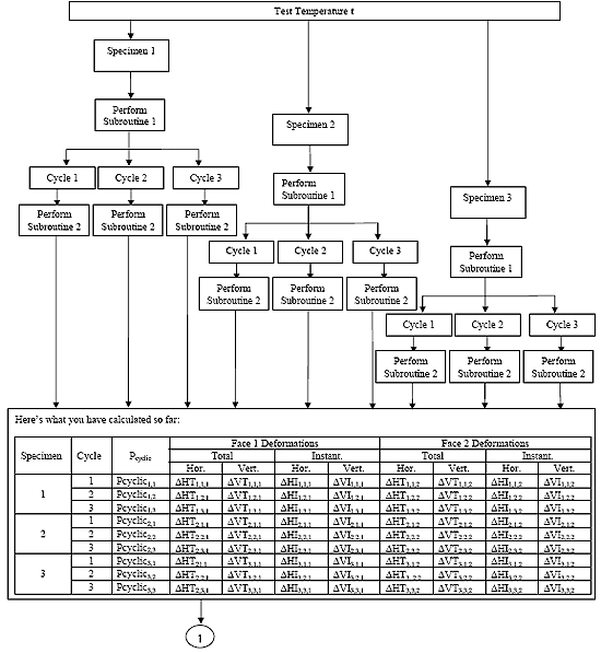 Flow chart illustrating that for each temperature t, 3 specimens are tested. For each specimen, the first step is to perform subroutine 1 and under subroutine 1, there are 3 cycles and under each cycle, subroutine 2 is performed. At the end of this process, you will have for each cycle, Pcyclic, delta HT, delta VT, delta HI, delta VI for both faces.