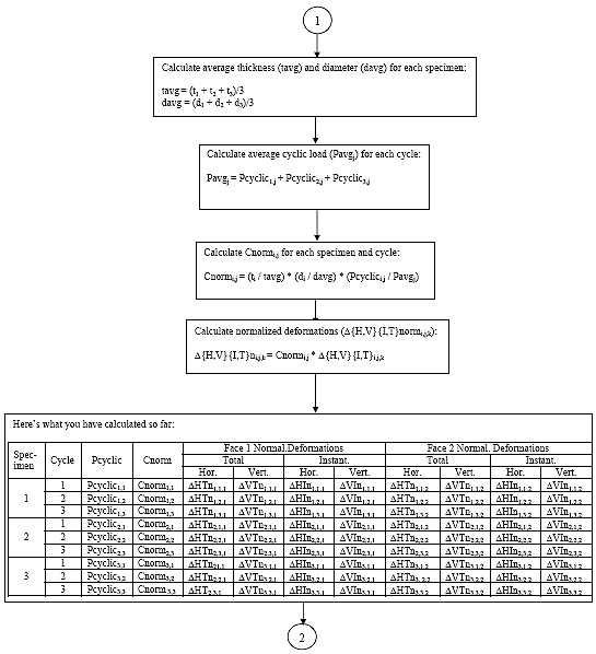 Flow chart continuing from the previous flow chart. At this point, the average thickness and diamter is calculated for each speciemn. The average cyclic load is calculated for each cycle. Next, calculate Cnorm sub i, j for each specimen and cycle. Then calculate the normalized defomrations. At this point, you will have for each specimen and cycle Cnorm, and the normalized total and instantaneous deformations in both the horizontal and vertical directions for both faces of the sample.