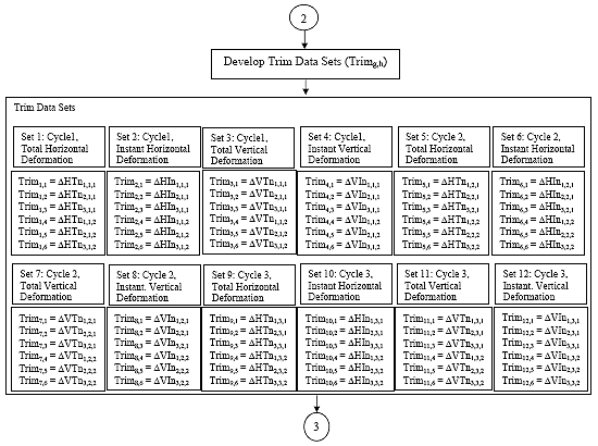 Flow chart continuing from prevous flow chart. At this point, the cycle averaged trim deformation is calculated for each orientation {H, V} and deformation {I, T}. Then the resilient modulus correction factors are calculated. Next the instantaneous and total resilient modulus is calculated for each cycle. For each cycle, report the instantaneous Poisson's ratio, total Poisson's ratio, instantaneous resilient modulus, and total resilient modulus.