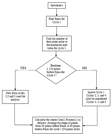 Flow chart identifying the steps in Subroutine 1. For each specimen, find Pmax for cycle 1. Then find the number of data points prior to the maximum load value for cycle 1. Then determine if 150 or more points before Pmax for cycle 1. If so, data from cycles 1, 2, and 3 are used for analysis. If not, the ignore cycle 1 and cycles 2, 3, and 4 shall be considered as cycles 1, 2, and 3. Then calculate the contact load by averaging the range of points from 30 points before Pmax to 80 points before Pmax for cycle 1.