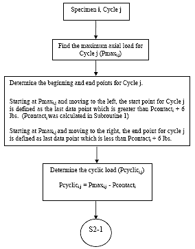 Flow chart detailing the steps of Subroutine 2. For each specimen i and cycle j, find the maximum axial load for cycle j. Then determine the beginning and ending points for cycle j. Starting at Pmax sub i, j and moving to the left, the start point for cycle j is defined as tghe last data point which is greater than Pcontact sub i plus 6 lbs. Starting at Pmax sub i, j and moving to the right, the end point for cycle j is defined as the last data point which is less than Pcontact sub i plus 6 lbs. Next determine the cyclic load.