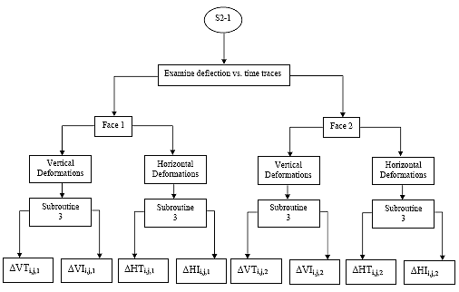 For each orientation, specimen i, cycle j, and face k, determine the maximum deformation. From the deformation versus time trace, within the cycle start and end points determined in subroutine 2, find the maximum deformation. There will be 12 traces per test (3 specimens by 2 faces per specimen by 2 orientations per face). Two regression lines will need to be developed for each trace. First, determine the regression range. For regression line 1, starting at {H, V}max sub i, j, k select the 5th through 17th points to the right. For regression line 2, starting at the cycle j end point, select the 299 data points to the left and the first data point of cycle j + 1. Then perform a linear least squares regression of the selected data points.