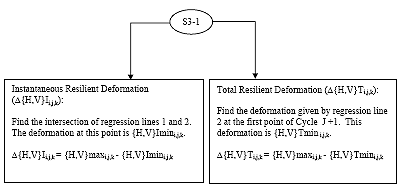 Flow chart continuing from previous flow chart. After performing regression, find the instantaneous resilient deformation by finding the intersection of regression lines 1 and 2. Find the total resilient deformation by finding the deformation given by regression line 2 at the first point of cycle j+1.