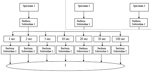Flow chart describing the data analysis for creep compliance. For each of three specimens, the first step is to perform subroutine 1. Then for each of 7 time intervals (1 sec, 2 sec, 5 sec, 10 sec, 20 sec, 50 sec, and 100 sec) perform subroutine 2.