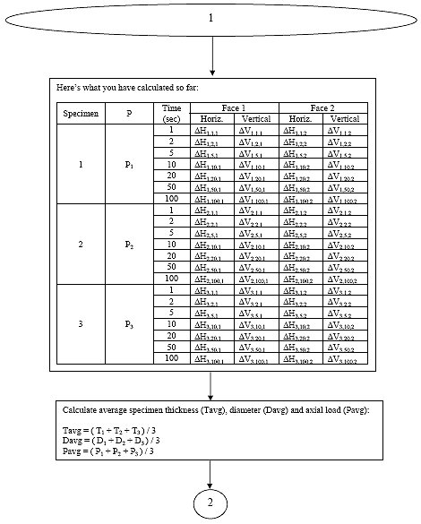 Flow chart continuation from the previous flow chart. After having performed subroutine 2, you have for each of three specimens, a load. And for each specimen at each of the 7 time intervals (1 sec, 2 sec, 5 sec, 10 sec, 20 sec, 50 sec, and 100 sec) you have a deformation in both the horizontal and vertical direction for each of the two faces of the specimen. From there, you calculate the average specimen thickness, diameter, and axial load.