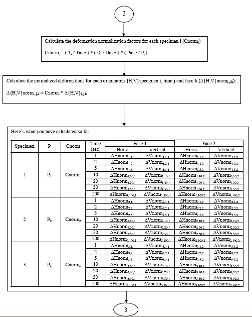 Flow chart continuing from the flow chart on the previous page. At this point, calculate the deformation normalization factors for each specimen i. Then calculate the normalized deformations for each orientation (horizontal and vertical), specimen i, time j, and face k. You now have for each of the three specimens, a load level, Cnorm, and for each of the 7 time intervals, the normalized horizontal deformation and normalized vertical deformation for each face.