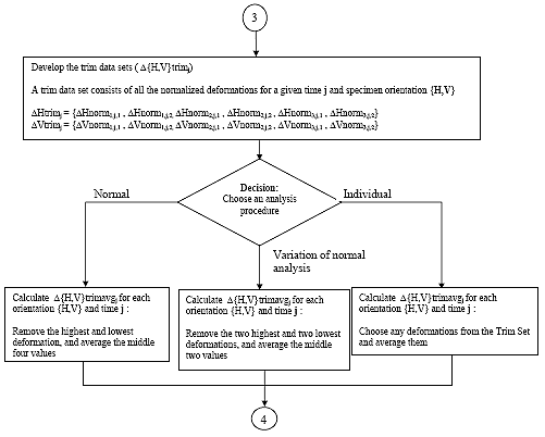 Flow chart continuing from the flow chart on the previous page. At this point, calculate the deformation normalization factors for each specimen i. Then calculate the normalized deformations for each orientation (horizontal and vertical), specimen i, time j, and face k. You now have for each of the three specimens, a load level, Cnorm, and for each of the 7 time intervals, the normalized horizontal deformation and normalized vertical deformation for each face.