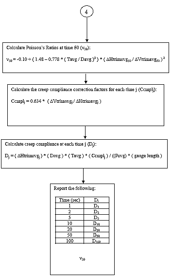 Flow chart continuation from the previous flow chart. The next step is to calculate the Poisson's ratios at time 50. Then calcualte the creep compliance correction factors for each time j. Then calculate the creep compliance at each time j. For each of the seven time intervals report the creep compliance factor along with the Poisson's ratio at time 50.