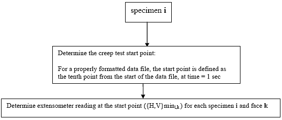 Flow chart describing subroutine 1. For each specimen i, determine the creep test start point. For a properly formatted data file, the start point is defined as the tenth point from the start of the data file at time of 1 sec. Then determine the extensometer reading at the start point for each specimen i and face k.
