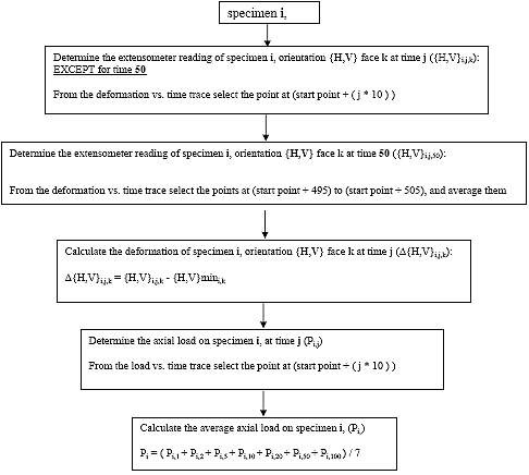 Flow chart describing subroutine 2. For each specimen i, determine the extensometer reading of specimen i, orientation (horizontal, vertical), face k at time j except for time 50. From the deformation vs. time trace slect the point at start point plus j times 10. Then determine the extensometer reading of specimen i, orientation {H, K}, face k at time 50. From the deformation vs. time trace select the points at start point plus 495 to start point plus 505 and average them. Then calculate the deformation of specimen i, orientation {H, V}, face k at time j. Then determine the axial load on specimen i at time j. From the load vs. time trace select the point at start point plus j times 10. Then calculate the average axial load on specimen i.