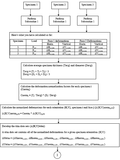 Flow chart describing the analysis procedure for indirect tensile strength analysis. For each of three specimens, perform subroutine 1. After subroutine 1, you will have for each of the three specimens, P sub f, and the horizontal and vertical deformations at f/2 for each face. Then calculate the average specimen thickness and average diameter. Then calculate the deformation normalization factors for each specimen i. Next, calculate the normalized deformations for each orientation {H, V}, specimen i, and face j. The ndevelop the trim data sets where a trim data set contains all of the normalized deformations for a given specimen orientation.