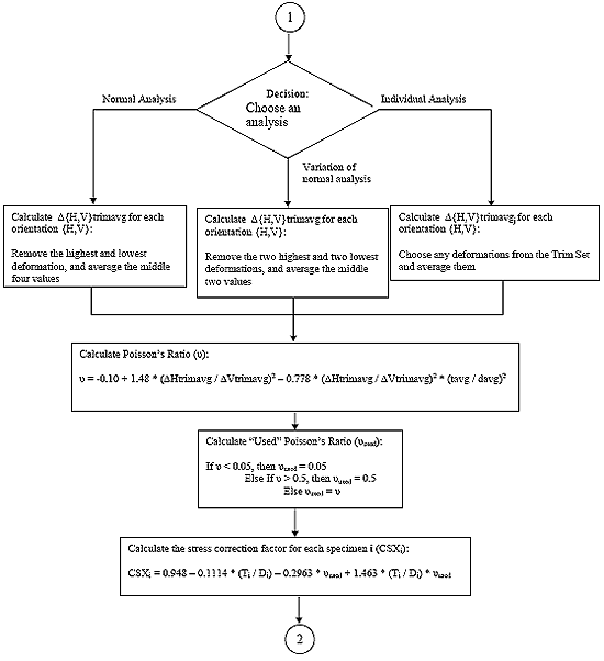 Flow chart continuation from flow chart on the previous page. The next step is to choose an analysis - normal analysis, variation of normal analysis, or individual analysis. For normal analysis, calculate the average deformation for each orientation by removing the highest and lowest deformation and averaging the middle four values. For the variation of normal analysis, calculate the average deformation by removing the two highest and two lowest deformations and averaging the middle two values. For the individual analysis, calculate the average deformation by choosing any deformations from the trim set and averaging them. The next step regardless of the averaging procedure is to calculate the Poisson's ratio. The calculate the "Used" Poisson's ratio. If nu is less than 0.05 then nu sub used is 0.05. Else, if nu is greater than 0.5 then nu sub used is 0.5. Else, nu sub used is nu. Then, calculate the stress correction factor for each specimen i.