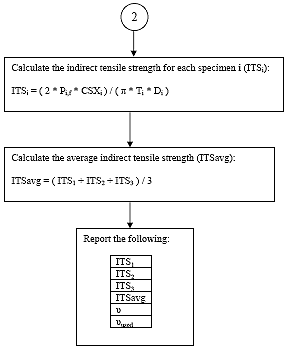 Flow chart continuation from the previous page. The next step is to calculate the indirect tensile strength for each specimen i. Then calculate the average indirect tensile strength. Report the indirect tensile strength for each of the three specimens, the average indirect tensile strength, nu, and nu sub used.