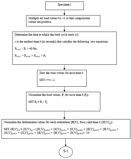 Flow chart describing the procedure from subroutine 1. For each specimen i, multiply all load values by -1 so that compression values are positive. Then determine the time at which the load cycle starts. s is the earliest time t, in seconds, that satisfies the follow two criteria: P sub t plus 1.5 minus P sub t is greater than 40 lbs and P sub t plus 1.5 is greater than P sub t plus 1.0 is greater than P sub t plus0 0.5 is greater than P sub t. The next step is to zero the time values for each time t by setting t equal to t minus s. Then normalized the load values, P, for each time t. The next step is to normalize the deformation values for each orientation {H, V}, face j, and time t.