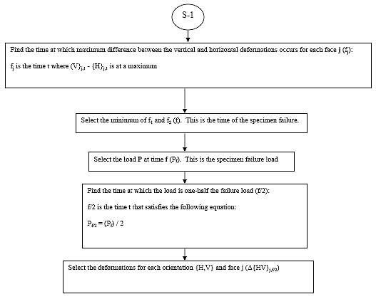 Continuation of the Flow chart describing the procedure from subroutine 1. For each specimen i, multiply all load values by -1 so that compression values are positive. Then determine the time at which the load cycle starts. s is the earliest time t, in seconds, that satisfies the follow two criteria: P sub t plus 1.5 minus P sub t is greater than 40 lbs and P sub t plus 1.5 is greater than P sub t plus 1.0 is greater than P sub t plus0 0.5 is greater than P sub t. The next step is to zero the time values for each time t by setting t equal to t minus s. Then normalized the load values, P, for each time t. The next step is to normalize the deformation values for each orientation {H, V}, face j, and time t.