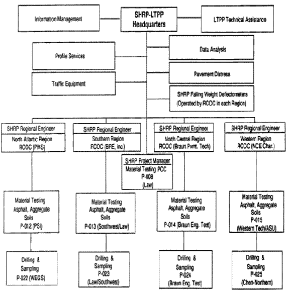 Figure 1.1 shows the organizational chart for the testing conducted under SHRP.  SHRP with the assistance of the LTPP Technical Assistance Contractor and Information Management oversaw all of the LTPP testing.  Testing pertained to Profile Services, Traffic Equipment, Data Analysis, Pavement Distress, and SHRP Falling Weight Deflectometer Testing where FWDs were operated by each Region.  Additionally, there were four SHRP Regional Engineers who oversaw the materials testing and drilling and sampling operations with the assistance of the four SHRP Region Coordination Office Contractors.  For the North Atlantic Region, the RCOC was PMS with PSI doing the testing and WEGS performing the drilling and sampling.  BRE, Inc. was the RCOC for the Southern Region.  Southwest and Law were the materials testing contractors and the drilling and sampling contractors.  The North Central RCOC was Braun Pvmt. Tech.  Braun Engineering was the materials testing contractor and the drilling and sampling contractor.  NCE was the Western Region RCOC.  Western Tech and ASU were the materials testing contractors and Chen-Northern was the drilling and sampling contractor.  A fifth materials testing contract under the oversight of a SHRP Project Manager was held by Law for performing the testing on the PCC materials from the LTPP sections.