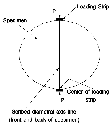 Figure 2 of Protocol P05 illustrates the proper positioning of the test sample for the indirect tensile test.  The loading strips on each edge of the sample are to be centered at each end of the diametral line marked on the front and the back of the specimen.