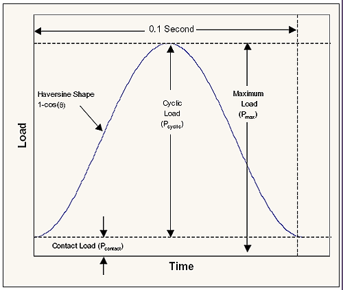 Figure 2 of Protocol P07 illustrates the various terms associated with the loading.  The curve shown in the picture depicts the change in load over time which is described by the haversine waveform as defined by the equation 1 minus cosine of theta.  The load pulse lasts for 0.1 seconds.  The contact load, P sub contact, is the minimum applied load to the sample that remains constant throughout the test sequence.  The maximum applied load is the P sub max.  The difference between P sub max and P sub contact is the cyclic load or P sub cyclic.