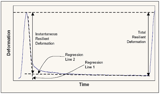 Figure 3 of Protocol P07 provides an illustration of the definitions for instantaneous resilient deformation and total resilient deformation.  The figure provides a plot of deformation versus time for one load pulse of a typical asphalt sample.  It depicts the 2 regression lines that get used to identify the instantaneous resilient deformation as well as a line identifying the instantaneous resilient deformation.  It also shows a line identifying the total resilient deformation.