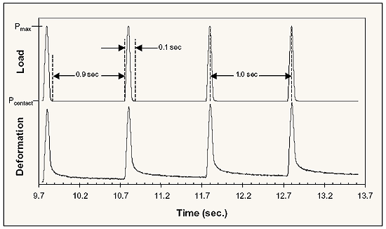 Figure 4 of Protocol P07 provides plots of load versus time and deformation versus time for a typical resilient modulus test.  The upper portion of the figure provides a graph of load versus time for four load pulses.  Within the graph, it identifies the minimum load applied as the P sub contact and the maximum load applied as P sub max.  It illustrates the 0.9 second rest period between the end of a load pulse and the beginning of the next load pulse.  It identifies the 0.1 second duration of a single load pulse.  And the 1 second cycle used in testing.  The lower area of the figure provides a graph of the resulting deformation versus time.