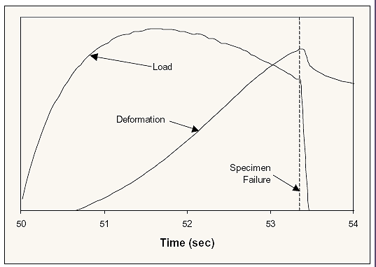 Figure 5 of Protocol P07 provides a graph of load versus time for a typical indirect tensile test.  It shows how the load increases until it reaches the maximum value the specimen can handle and then begins to decrease.  Just after this point, the specimen fails and there is a very steep line of decreasing load over time.  A second line on the graph illustrates deflection overtime.  Deformation steadily increases over time until it reaches failure and then decrease at first very rapidly and then less rapidly over time.